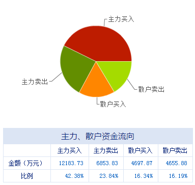 盤前聚焦 大數(shù)據(jù)服務板塊迎來政策春風，多家上市公司迎發(fā)展新機遇