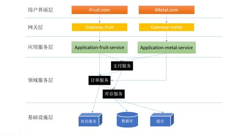 巨人大哥視角 電商微服務體系中的分層設計與領域劃分在信息系統運行維護服務中的關鍵實踐